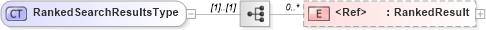 XSD Diagram of RankedSearchResultsType in schema components_xsd (HR-XML - Human Resources XML)