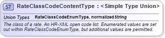 XSD Diagram of RateClassCodeContentType in schema codelists_xsd (HR-XML - Human Resources XML)