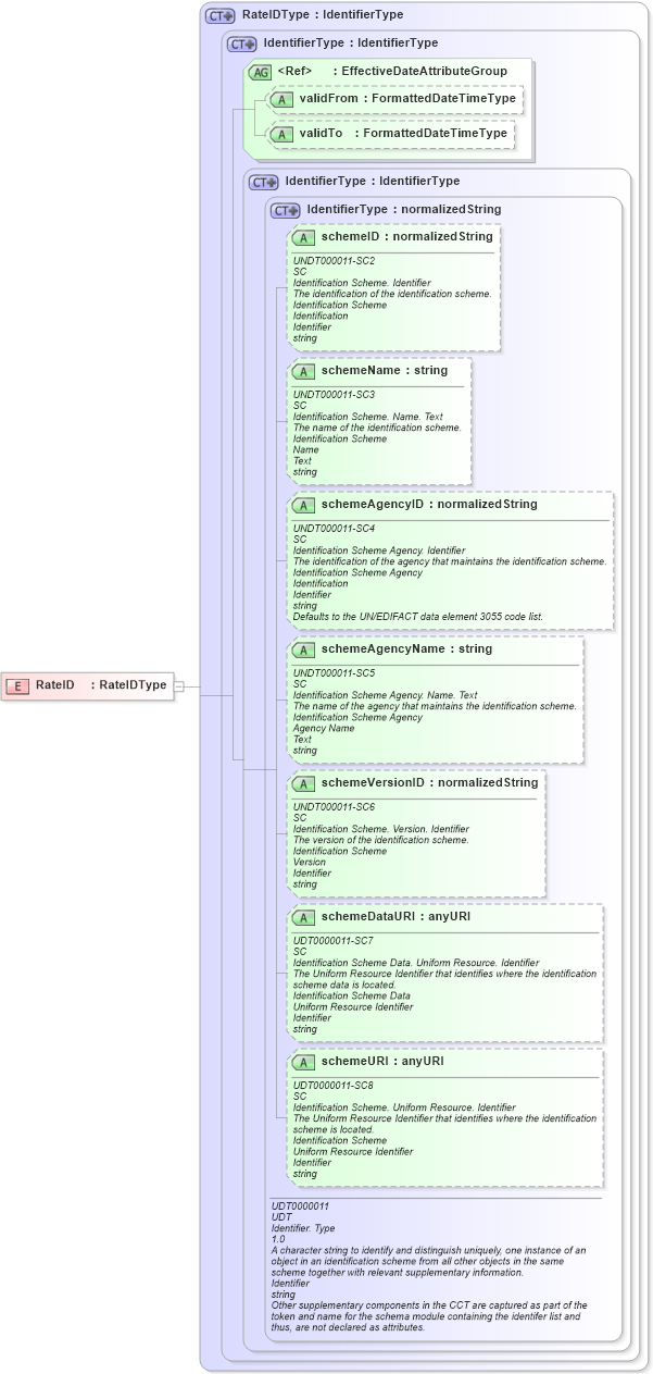 XSD Diagram of RateID in schema fields_xsd (HR-XML - Human Resources XML)
