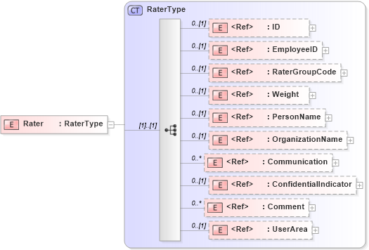 XSD Diagram of Rater in schema components_xsd (HR-XML - Human Resources XML)
