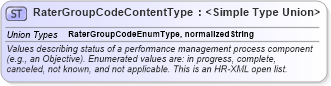 XSD Diagram of RaterGroupCodeContentType in schema codelists_xsd (HR-XML - Human Resources XML)