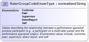 XSD Diagram of RaterGroupCodeEnumType in schema codelists_xsd (HR-XML - Human Resources XML)