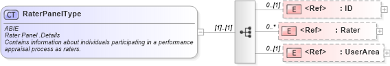 XSD Diagram of RaterPanelType in schema components_xsd (HR-XML - Human Resources XML)