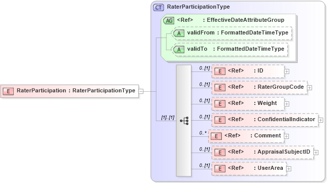XSD Diagram of RaterParticipation in schema components_xsd (HR-XML - Human Resources XML)