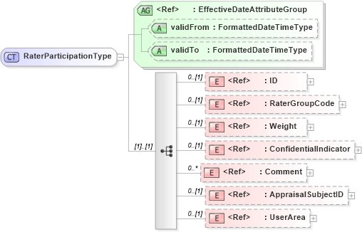XSD Diagram of RaterParticipationType in schema components_xsd (HR-XML - Human Resources XML)