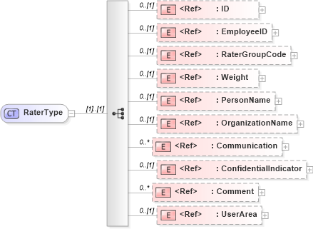 XSD Diagram of RaterType in schema components_xsd (HR-XML - Human Resources XML)