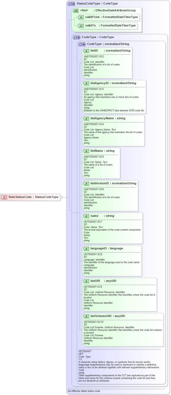 XSD Diagram of RateStatusCode in schema fields_xsd (HR-XML - Human Resources XML)