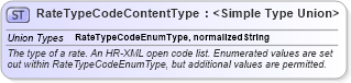 XSD Diagram of RateTypeCodeContentType in schema codelists_xsd (HR-XML - Human Resources XML)