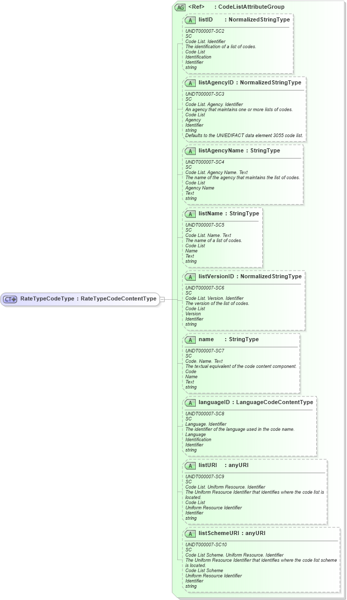 XSD Diagram of RateTypeCodeType in schema fields_xsd (HR-XML - Human Resources XML)