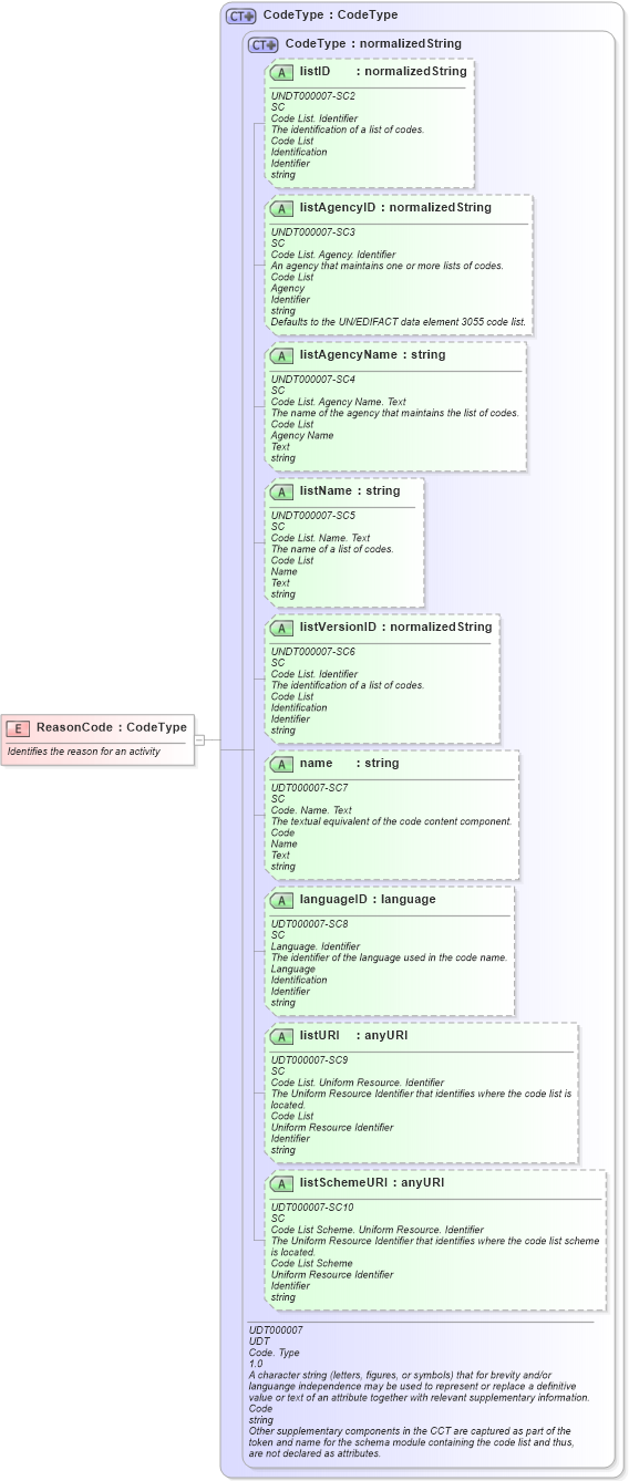 XSD Diagram of ReasonCode in schema fields_xsd1 (HR-XML - Human Resources XML)