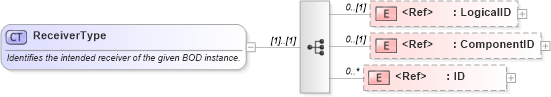 XSD Diagram of ReceiverType in schema meta_xsd (HR-XML - Human Resources XML)