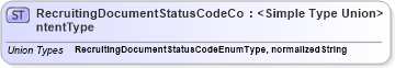 XSD Diagram of RecruitingDocumentStatusCodeContentType in schema codelists_xsd (HR-XML - Human Resources XML)