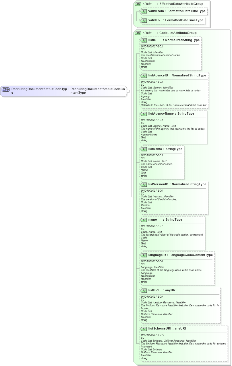 XSD Diagram of RecruitingDocumentStatusCodeType in schema fields_xsd (HR-XML - Human Resources XML)