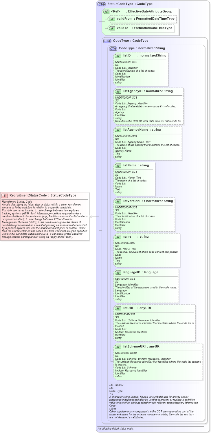 XSD Diagram of RecruitmentStatusCode in schema fields_xsd (HR-XML - Human Resources XML)