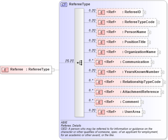 XSD Diagram of Referee in schema components_xsd (HR-XML - Human Resources XML)