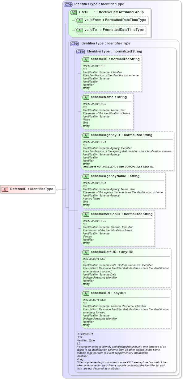 XSD Diagram of RefereeID in schema fields_xsd (HR-XML - Human Resources XML)