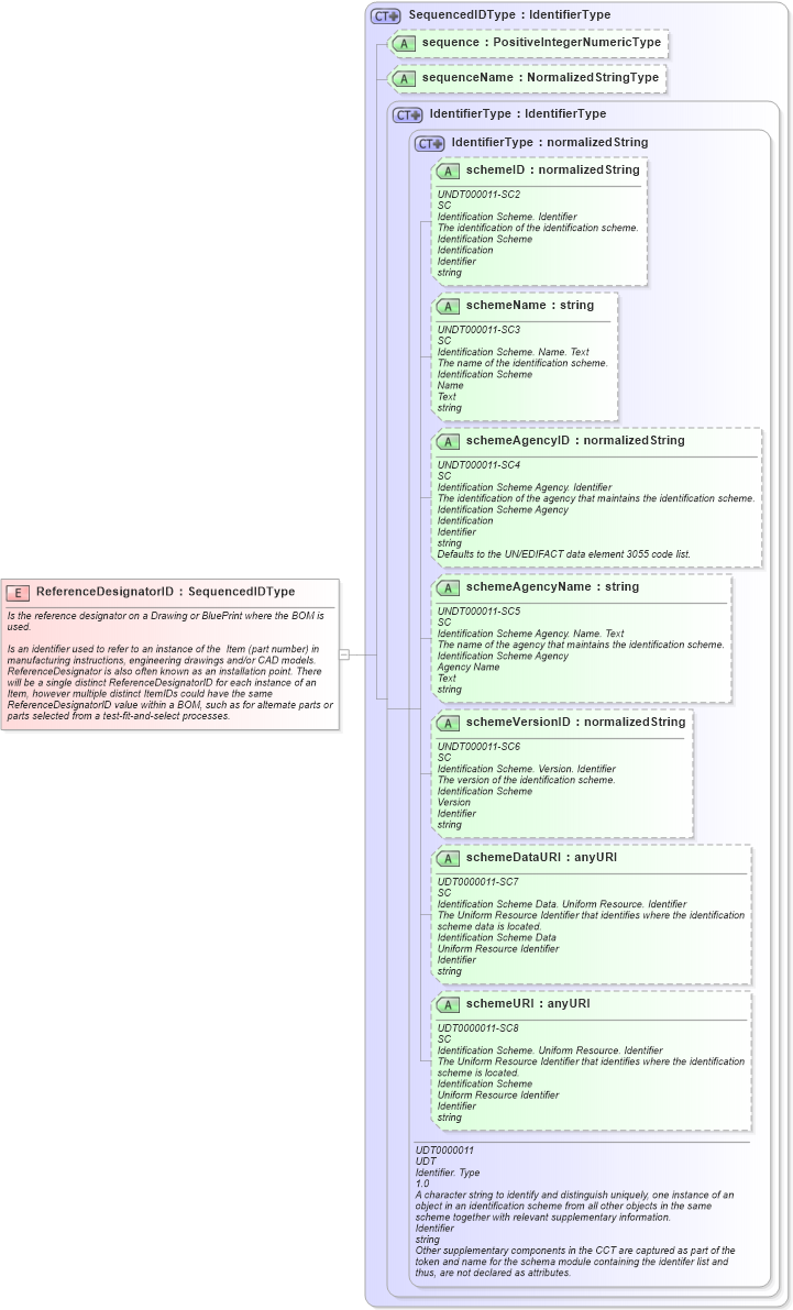 XSD Diagram of ReferenceDesignatorID in schema fields_xsd1 (HR-XML - Human Resources XML)