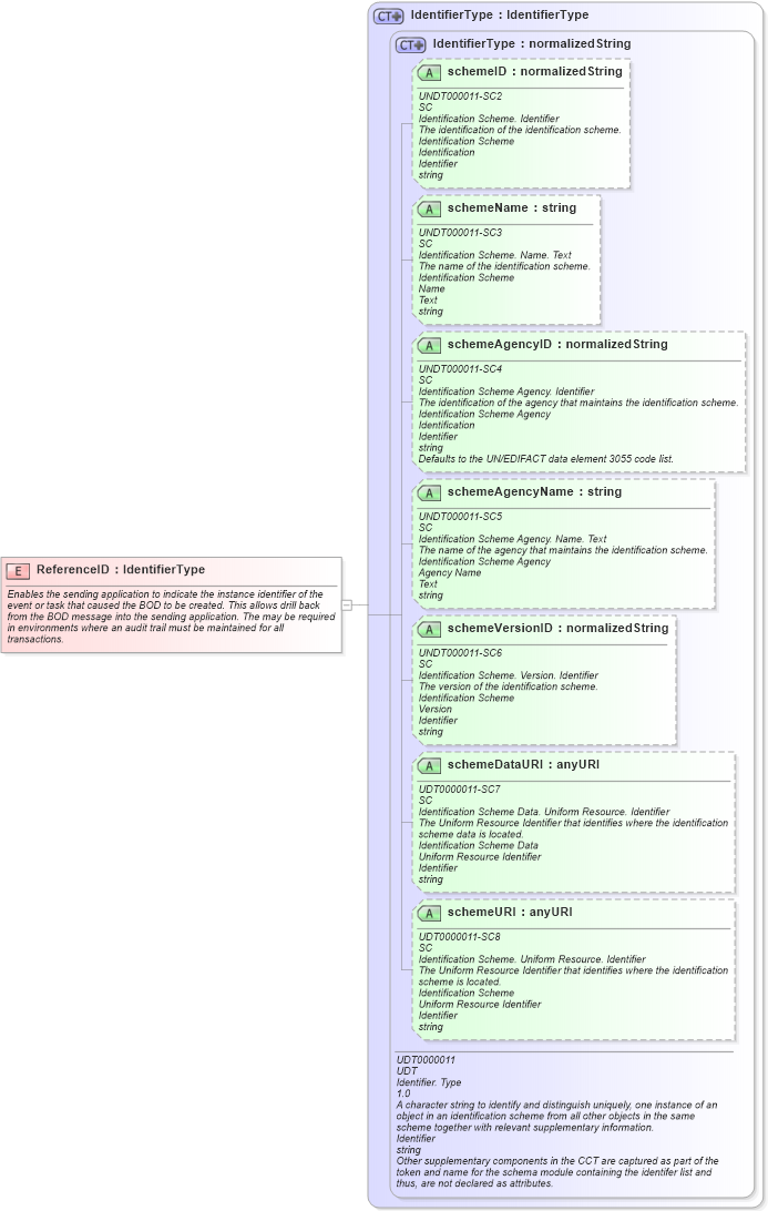 XSD Diagram of ReferenceID in schema meta_xsd (HR-XML - Human Resources XML)