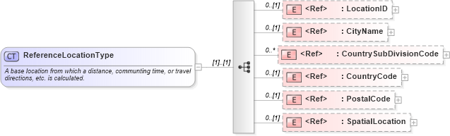 XSD Diagram of ReferenceLocationType in schema components_xsd (HR-XML - Human Resources XML)