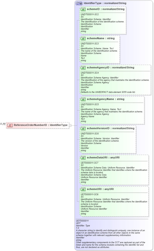 XSD Diagram of ReferenceOrderNumberID in schema reusableaggregatebusinessinformationentity_xsd (HR-XML - Human Resources XML)