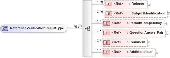 XSD Diagram of ReferenceVerificationResultType in schema components_xsd (HR-XML - Human Resources XML)