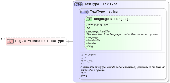 XSD Diagram of RegularExpression in schema components_xsd (HR-XML - Human Resources XML)
