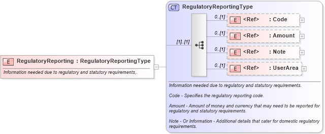 XSD Diagram of RegulatoryReporting in schema financialcomponents_xsd (HR-XML - Human Resources XML)