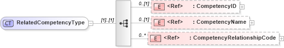 XSD Diagram of RelatedCompetencyType in schema components_xsd (HR-XML - Human Resources XML)