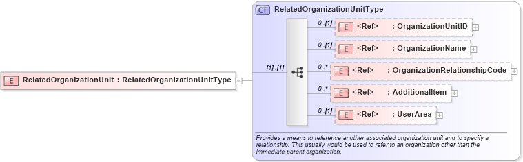 XSD Diagram of RelatedOrganizationUnit in schema components_xsd (HR-XML - Human Resources XML)