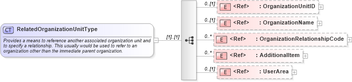 XSD Diagram of RelatedOrganizationUnitType in schema components_xsd (HR-XML - Human Resources XML)