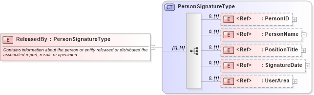 XSD Diagram of ReleasedBy in schema components_xsd (HR-XML - Human Resources XML)