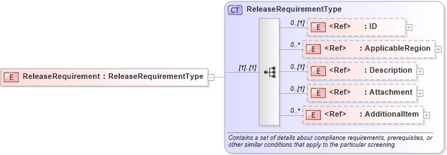 XSD Diagram of ReleaseRequirement in schema components_xsd (HR-XML - Human Resources XML)