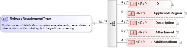 XSD Diagram of ReleaseRequirementType in schema components_xsd (HR-XML - Human Resources XML)