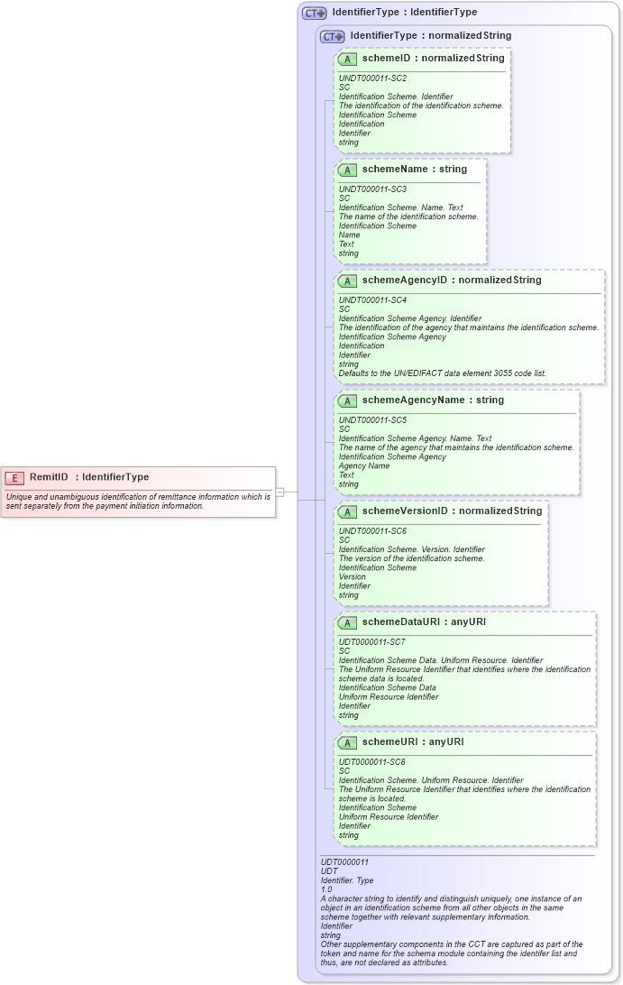 XSD Diagram of RemitID in schema fields_xsd1 (HR-XML - Human Resources XML)