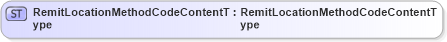 XSD Diagram of RemitLocationMethodCodeContentType in schema fields_xsd1 (HR-XML - Human Resources XML)