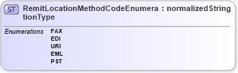 XSD Diagram of RemitLocationMethodCodeEnumerationType in schema codelists_xsd1 (HR-XML - Human Resources XML)