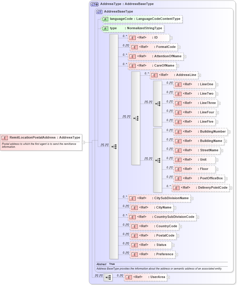 XSD Diagram of RemitLocationPostalAddress in schema components_xsd1 (HR-XML - Human Resources XML)