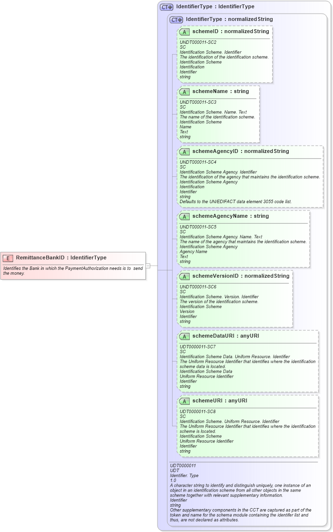 XSD Diagram of RemittanceBankID in schema fields_xsd1 (HR-XML - Human Resources XML)