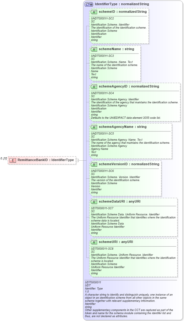 XSD Diagram of RemittanceBankID in schema reusableaggregatebusinessinformationentity_xsd (HR-XML - Human Resources XML)