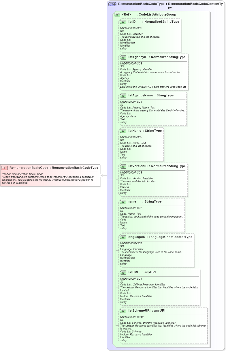 XSD Diagram of RemunerationBasisCode in schema fields_xsd (HR-XML - Human Resources XML)