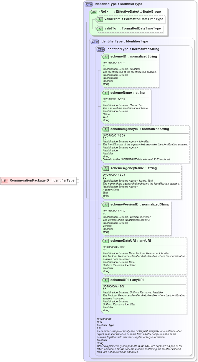 XSD Diagram of RemunerationPackageID in schema fields_xsd (HR-XML - Human Resources XML)