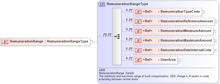 XSD Diagram of RemunerationRange in schema components_xsd (HR-XML - Human Resources XML)
