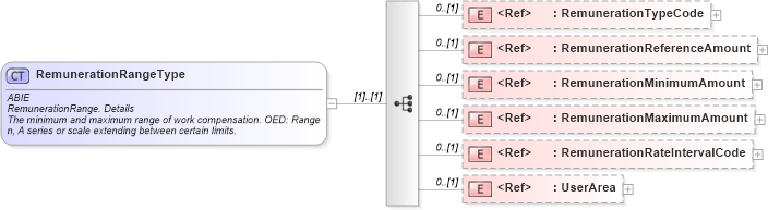 XSD Diagram of RemunerationRangeType in schema components_xsd (HR-XML - Human Resources XML)