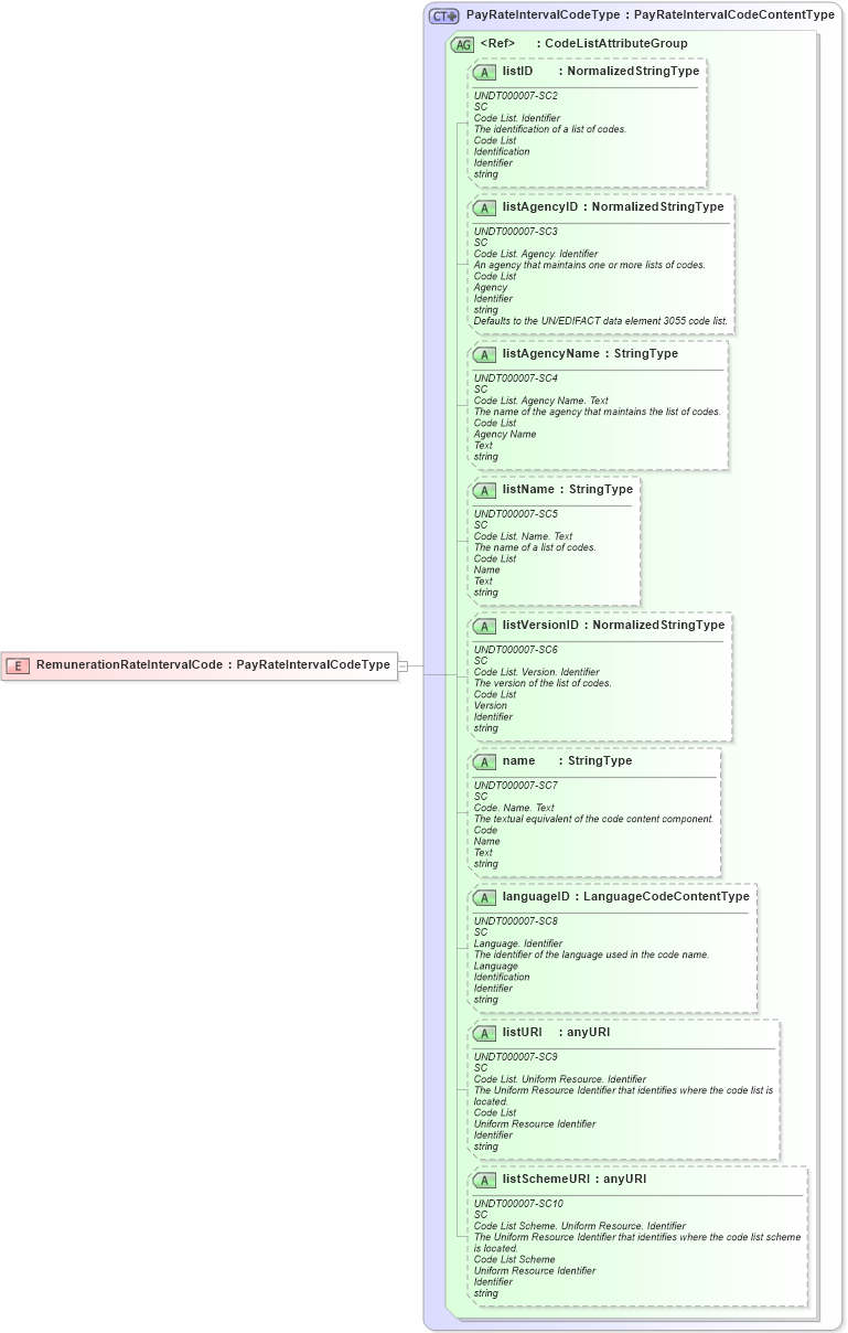 XSD Diagram of RemunerationRateIntervalCode in schema fields_xsd (HR-XML - Human Resources XML)