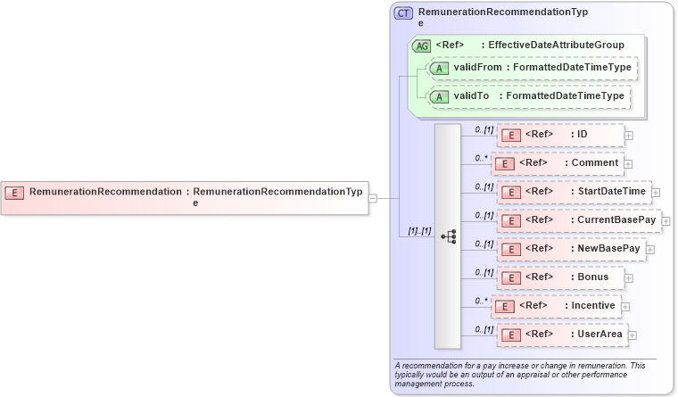 XSD Diagram of RemunerationRecommendation in schema components_xsd (HR-XML - Human Resources XML)