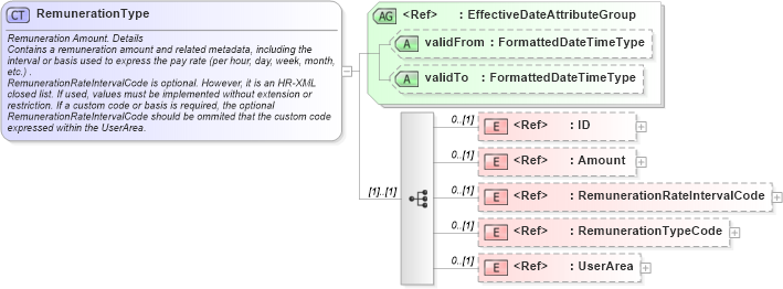XSD Diagram of RemunerationType in schema components_xsd (HR-XML - Human Resources XML)