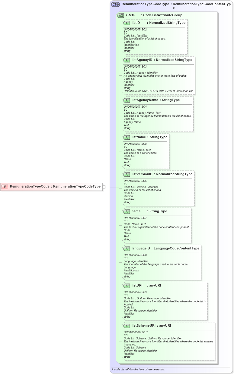 XSD Diagram of RemunerationTypeCode in schema fields_xsd (HR-XML - Human Resources XML)