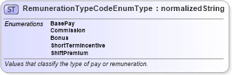 XSD Diagram of RemunerationTypeCodeEnumType in schema codelists_xsd (HR-XML - Human Resources XML)