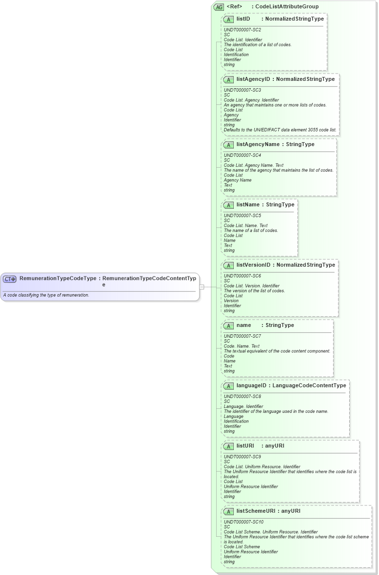 XSD Diagram of RemunerationTypeCodeType in schema fields_xsd (HR-XML - Human Resources XML)