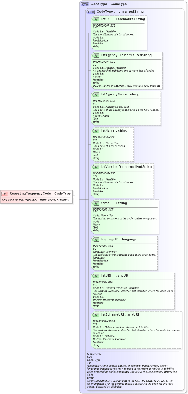 XSD Diagram of RepeatingFrequencyCode in schema fields_xsd1 (HR-XML - Human Resources XML)